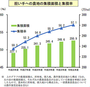 担い手への農地の集積面積と集積率