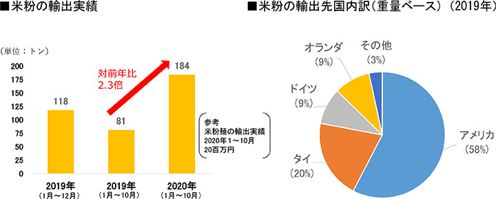 米粉の輸出実績と、輸出先国内訳