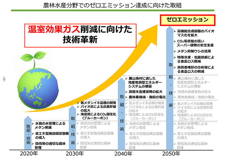 農林⽔産分野でのゼロエミッション達成に向けた取組