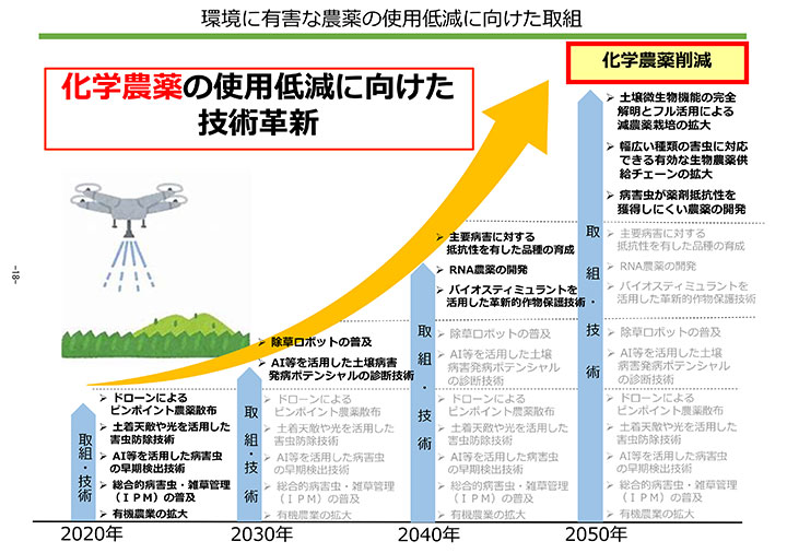 化学農薬の使⽤低減に向けた 技術⾰新