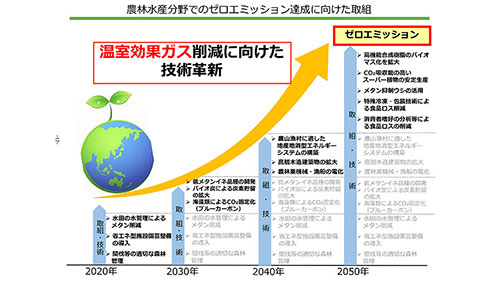 生産力向上と持続性の両立へ　みどりの食料システム戦略本部を設置－農水省