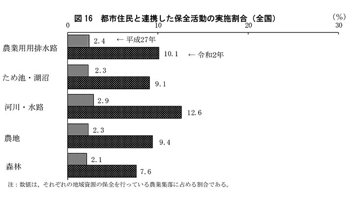 地域資源の保全　都市住民との連携増える－農林業センサス