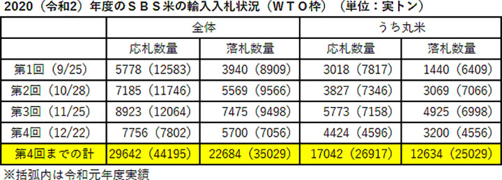 ＳＢＳ米落札数量　前年比35％減－農水省