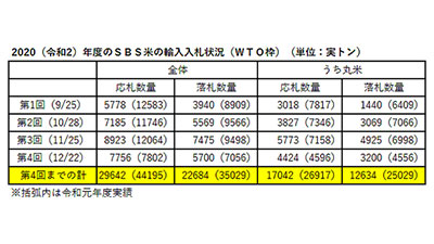 ＳＢＳ米落札数量　前年比35％減－農水省