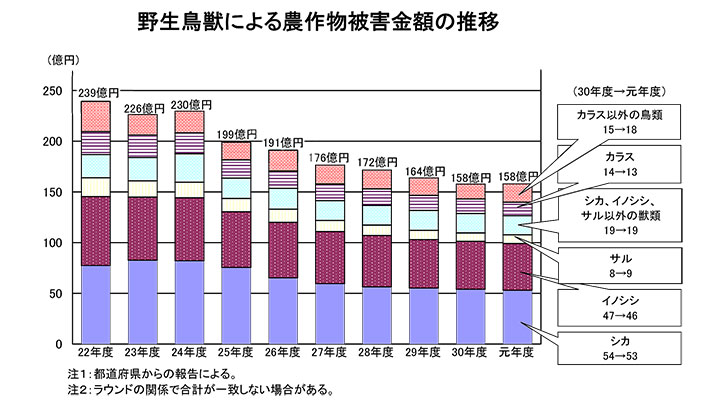 野生鳥獣　被害面積は3000ha減少－令和元年度