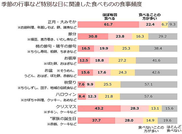 季節の行事など特別な日に関連した食べものの食事頻度