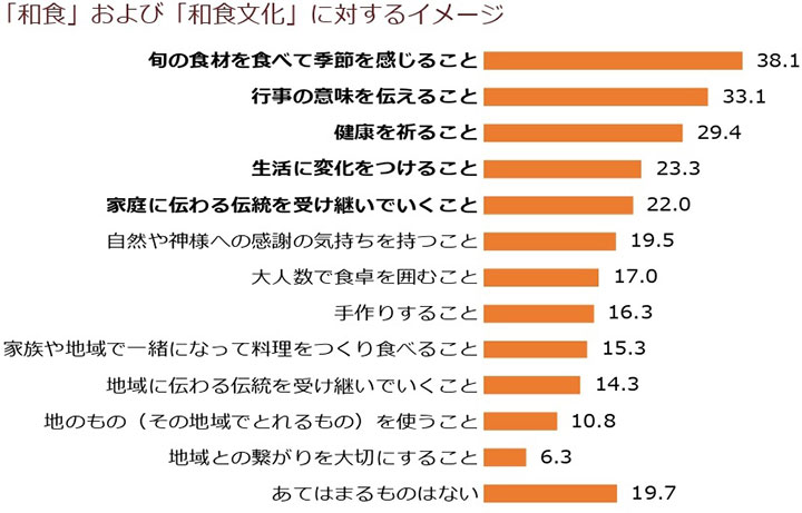 「和食」および「和食文化」に対するイメージ