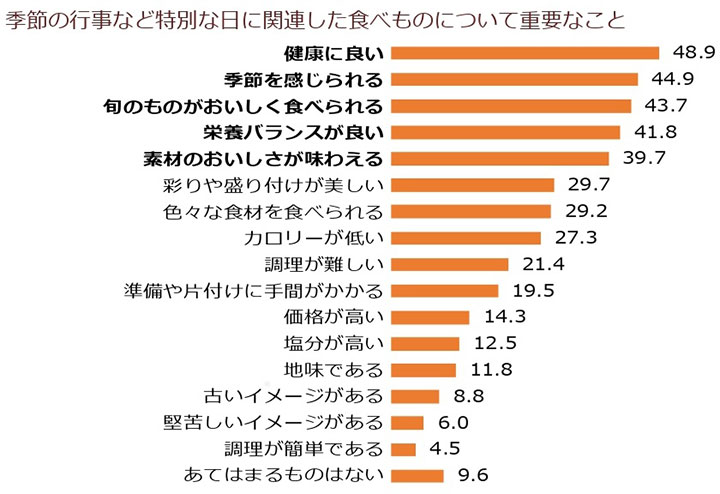 季節の行事など特別な日に関連した食べ物について重要なこと