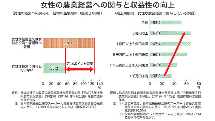 女性の営農経営への関与と収益性の向上