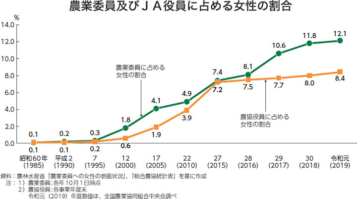 農業委員及びＪＡ役員に占める女性の割合