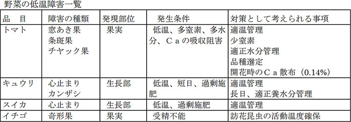 野菜の低温障害一覧