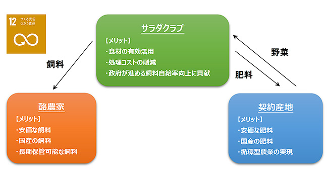 野菜廃棄物ゼロ化（飼料化・肥料化の組み合わせ）の流れ
