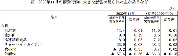 新型コロナ影響で食事代▲8.2％、飲酒代▲57.4％－総務省
