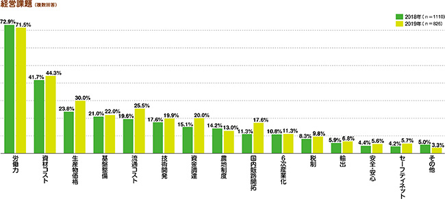 経営上の課題は「労働力」