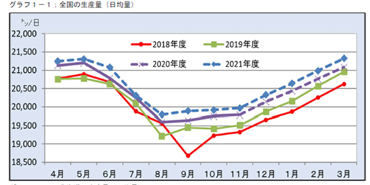 生乳生産　3年連続増産の見込み－Ｊミルク