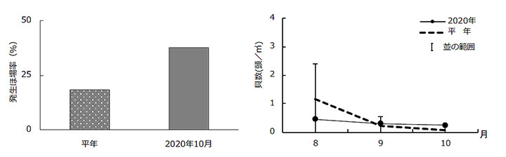 石垣島のジャンボタニシ発生ほ場率（左）と貝数の推移