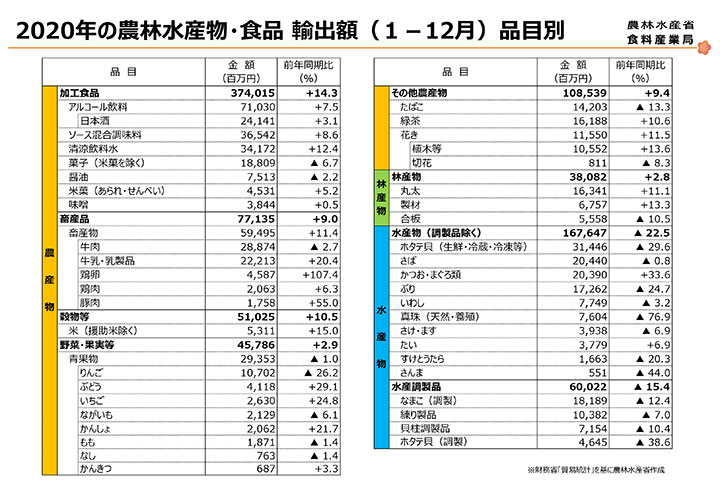 2020年の農林水産物・食品輸出額（12月）品目別