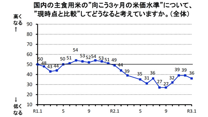 主食用米価　低下見通しやや強まる－米穀機構