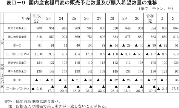 国内産食糧用麦の販売予定数量及び購入希望数量の推移