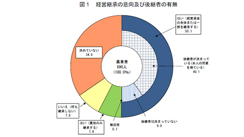 経営継承の意向及び後継者の有無