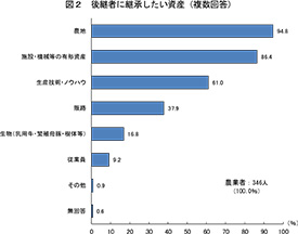 後継者に継承したい資産