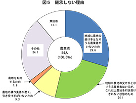 継承しない理由