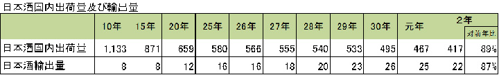 資料：日本酒国内出荷量は日本酒造組合中央会調べ、日本酒輸出量は「貿易統計」（財務省）。