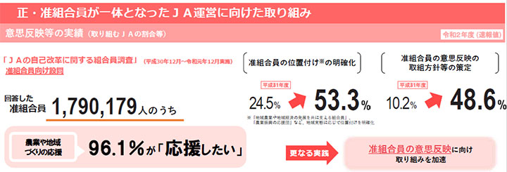 准組合員の事業利用　「組合員の判断」－農水省