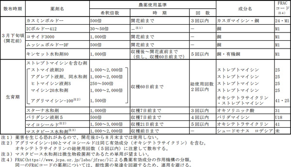 モモせん孔細菌病の主な防除薬剤（令和3.3.2現在）