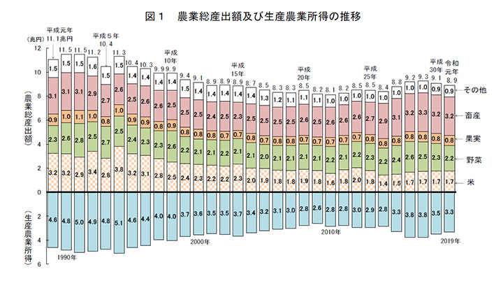 農業総産出額　対前年1.8％減　8兆8900億円－2019年