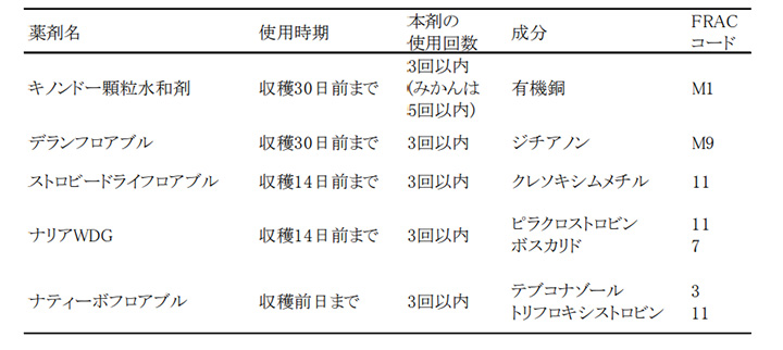 かんきつにおけるそうか病に対する主な防除薬剤