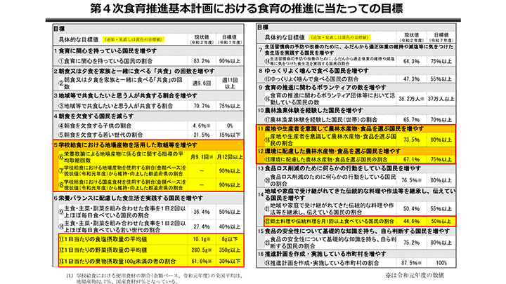 食育推進基本計画