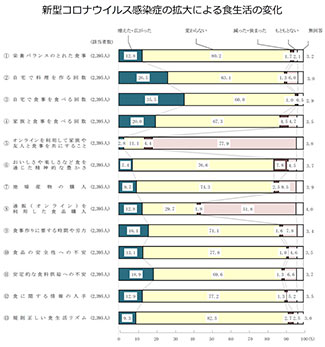 新型コロナウイルス感染症の拡大による食生活の変化