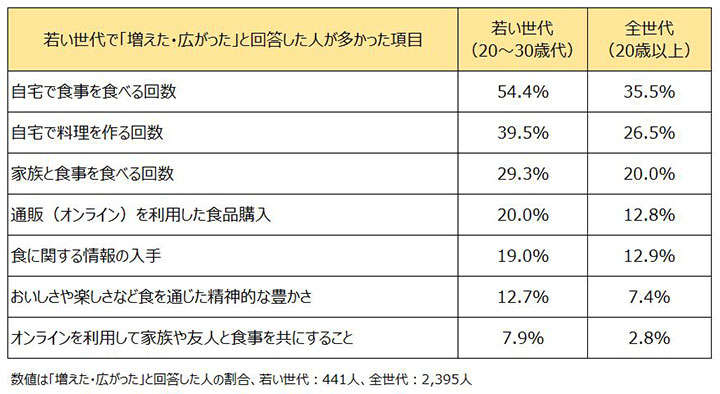 若い世代の食生活の変化