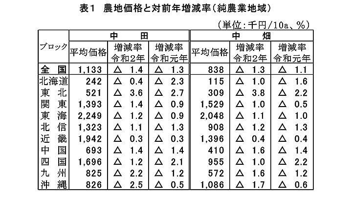 農地価格　25年連続下落－全国農業会議所