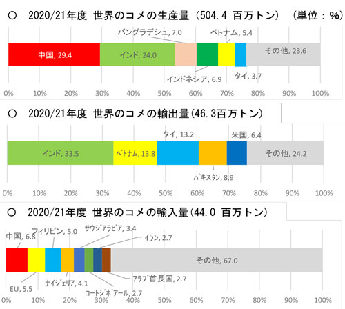 世界のコメの動き