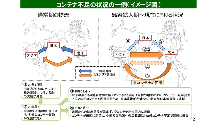 コンテナ不足で国際物流混乱－農産物輸出にも影響