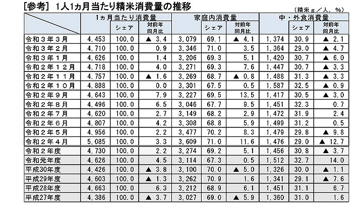 1人1ヵ月当たり精米消費量の推移