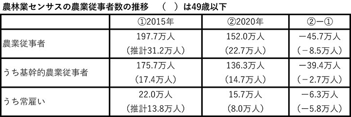 農林業センサスの農業従事者数の推移　（　）は49歳以下