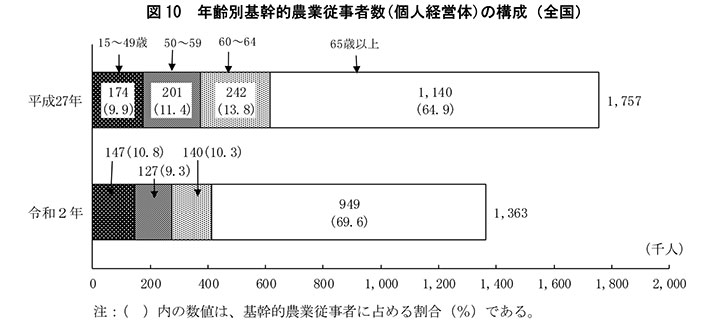 年齢別基幹的農業従事者数(個人経営体)の構成（全国）