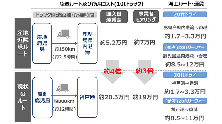 輸出増へ地方港湾・空港を積極活用－農水省