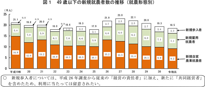 新規就農　49歳以下　前年比3.9％減－農水省