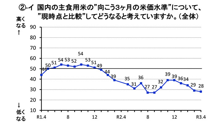 米の需給　緩和見通し判断やや増－米穀機構調査