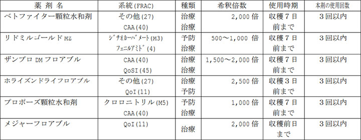 たまねぎべと病の防除薬剤（例）