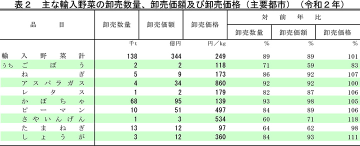 主な輸入野菜の卸売数量、卸売価額及び卸売価格（主要都市）（令和２年）