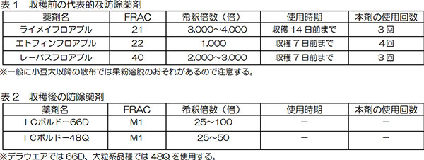 収穫前の代表的な防除薬剤