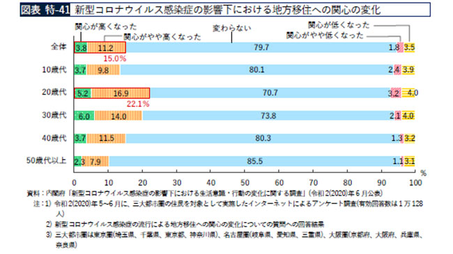 新型コロナの影響を特集－「白書」を閣議決定