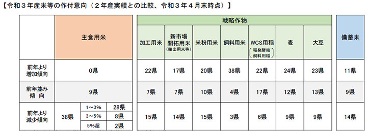 作付け転換3.7万ha　目標の5割　政府さらに飼料用米推進