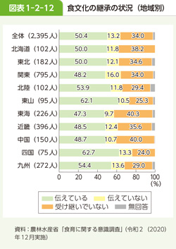 食文化「受け継いでいる」７割　食育白書を閣議決定
