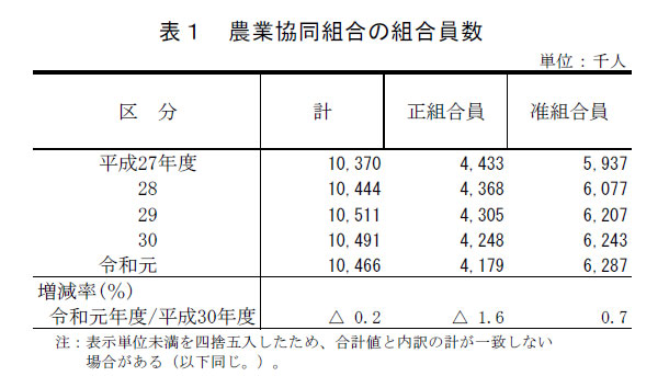 農協の組合員数　1047万人　0.2％減－2019（令和元）年度